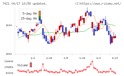 カッパ・クリエイトチャート