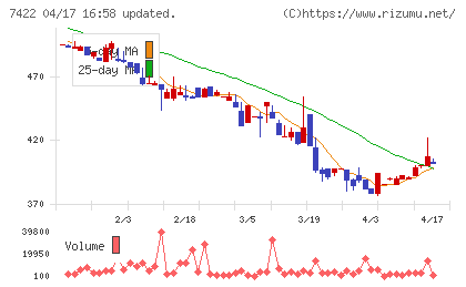 東邦レマックチャート