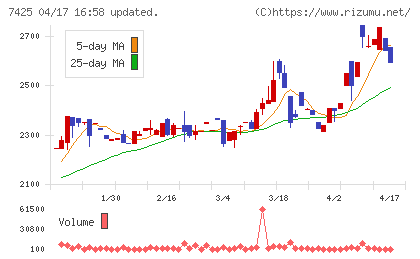 初穂商事チャート