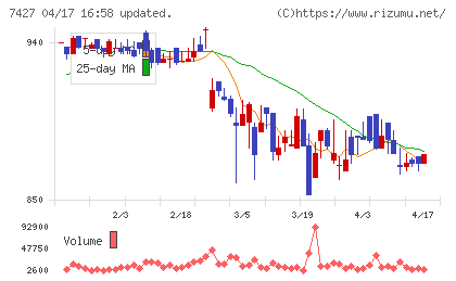 エコートレーディングチャート