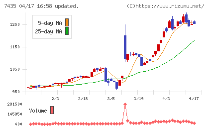 ナ・デックスチャート