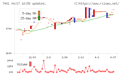 Ｍｉｓｕｍｉチャート