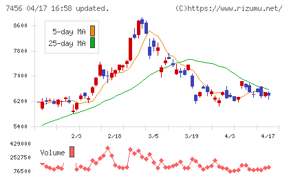 松田産業チャート