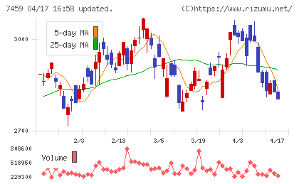 メディパルホールディングスチャート