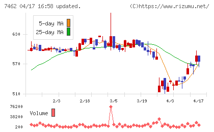 ＣＡＰＩＴＡチャート