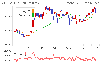 ＳＰＫチャート
