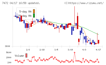 鳥羽洋行チャート
