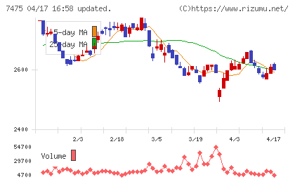 アルビスチャート