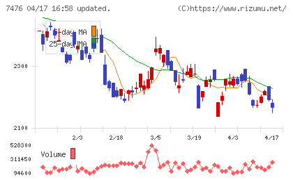 アズワンチャート