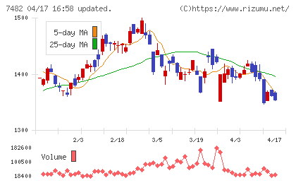 シモジマチャート