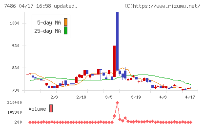 サンリンチャート