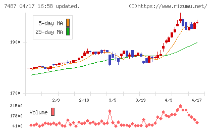 小津産業チャート