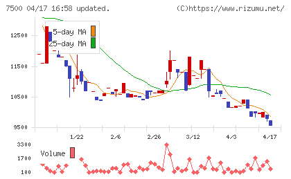 西川計測チャート