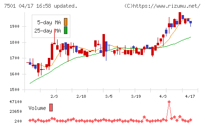 ティムコチャート