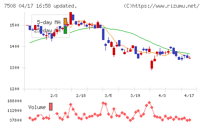 Ｇ−７ホールディングスチャート