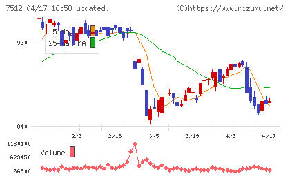 イオン北海道チャート