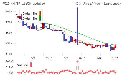 アールビバンチャート