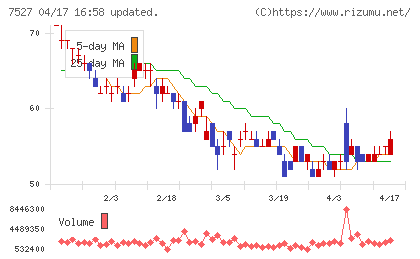 システムソフトチャート
