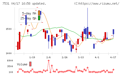 清和中央ホールディングスチャート