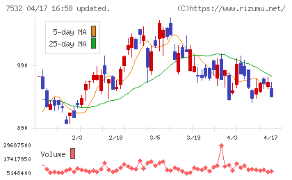 パン・パシフィック・インターナショナルホールディングスチャート