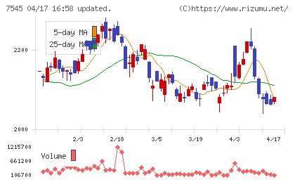 西松屋チェーンチャート