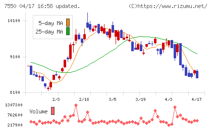 ゼンショーホールディングスチャート