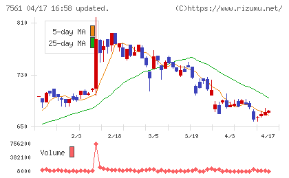 ハークスレイチャート