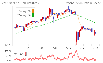 安楽亭チャート