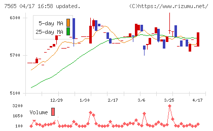 萬世電機チャート