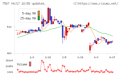 栄電子チャート