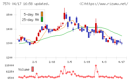 橋本総業ホールディングスチャート