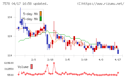ニチリョクチャート