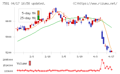 サイゼリヤチャート