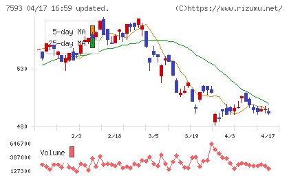 ＶＴホールディングスチャート