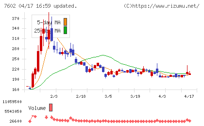 レダックスチャート