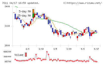 ハイデイ日高チャート
