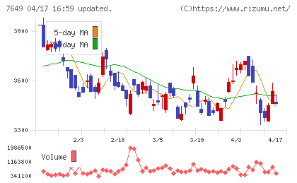 スギホールディングスチャート