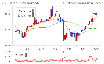 ダイコー通産チャート