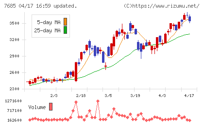 ＢｕｙＳｅｌｌ　Ｔｅｃｈｎｏｌｏｇｉｅｓチャート
