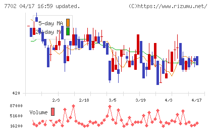 ＪＭＳチャート