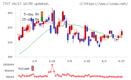 プレシジョン・システム・サイエンスチャート