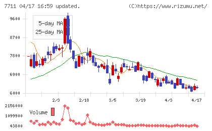 助川電気工業チャート