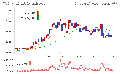 シグマ光機チャート