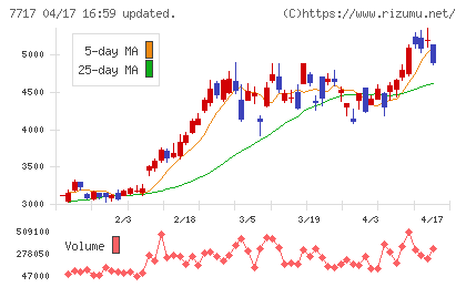 ブイ・テクノロジーチャート