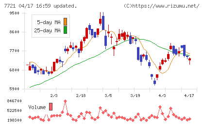 東京計器チャート