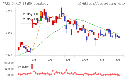 愛知時計電機チャート