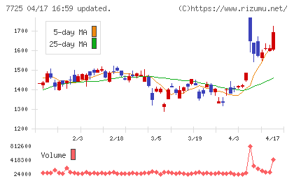 インターアクションチャート