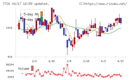 黒田精工チャート