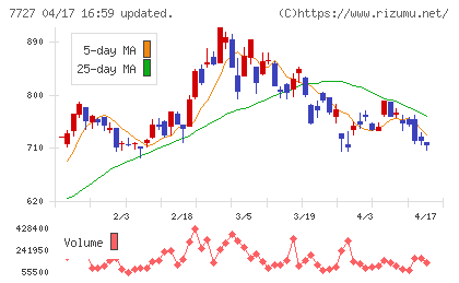 オーバルチャート