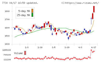 マニーチャート